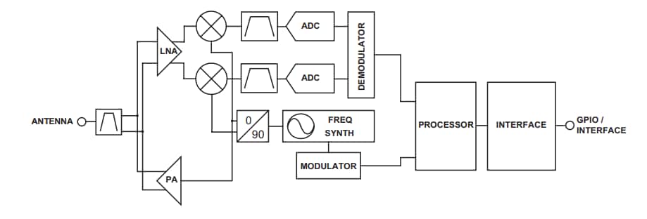 Block Diagram - TE Connectivity / Linx Technologies HumPRC™ 900MHz RF Modules
